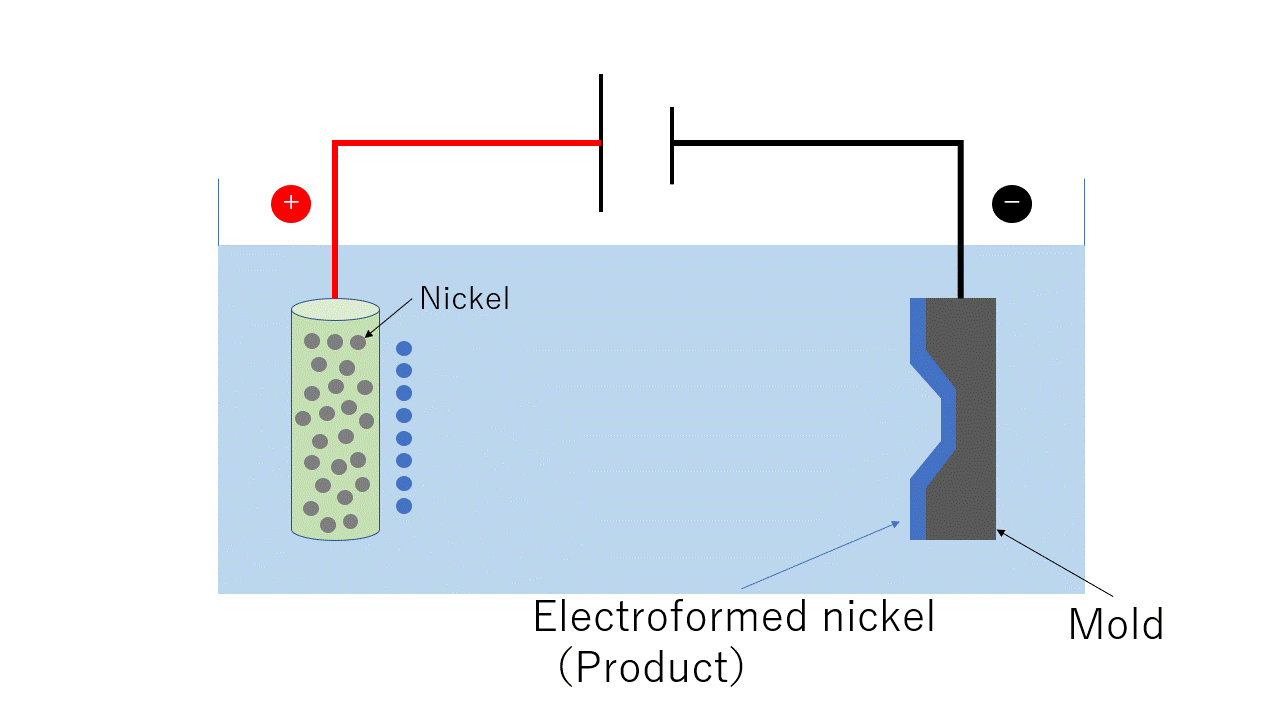 Mechanism of electroforming